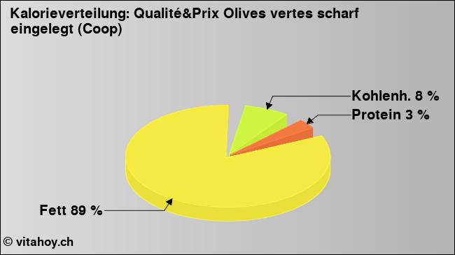 Kalorienverteilung: Qualité&Prix Olives vertes scharf eingelegt (Coop) (Grafik, Nährwerte)