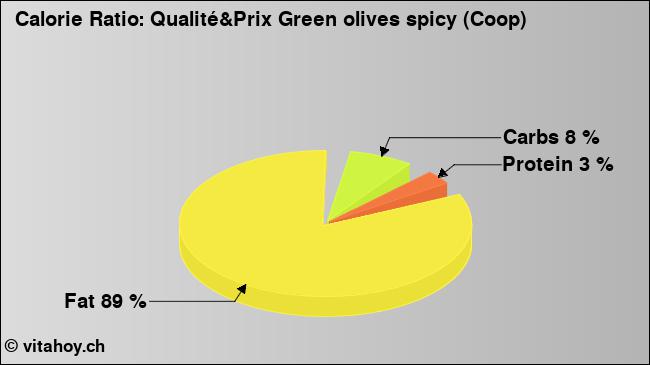Calorie ratio: Qualité&Prix Green olives spicy (Coop) (chart, nutrition data)