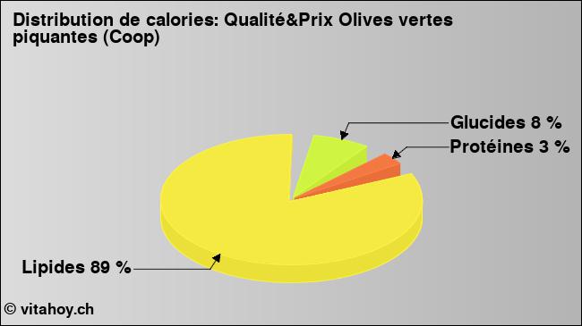 Calories: Qualité&Prix Olives vertes piquantes (Coop) (diagramme, valeurs nutritives)