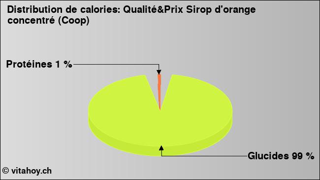 Calories: Qualité&Prix Sirop d'orange concentré (Coop) (diagramme, valeurs nutritives)