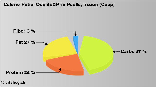 Calorie ratio: Qualité&Prix Paella, frozen (Coop) (chart, nutrition data)