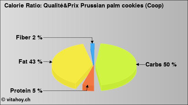 Calorie ratio: Qualité&Prix Prussian palm cookies (Coop) (chart, nutrition data)