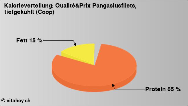 Kalorienverteilung: Qualité&Prix Pangasiusfilets, tiefgekühlt (Coop) (Grafik, Nährwerte)