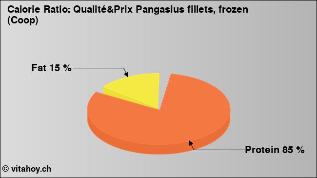 Calorie ratio: Qualité&Prix Pangasius fillets, frozen (Coop) (chart, nutrition data)