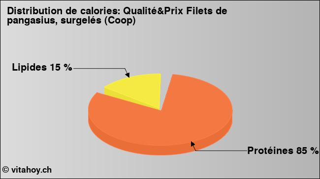 Calories: Qualité&Prix Filets de pangasius, surgelés (Coop) (diagramme, valeurs nutritives)