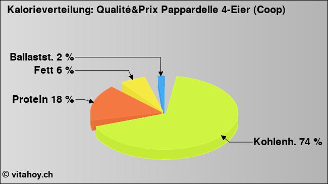 Kalorienverteilung: Qualité&Prix Pappardelle 4-Eier (Coop) (Grafik, Nährwerte)