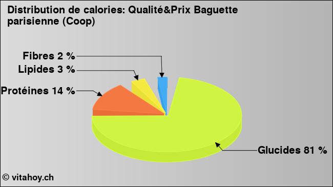 Calories: Qualité&Prix Baguette parisienne (Coop) (diagramme, valeurs nutritives)