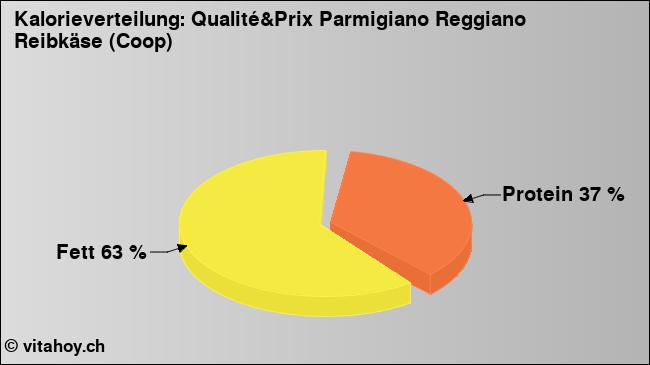 Kalorienverteilung: Qualité&Prix Parmigiano Reggiano Reibkäse (Coop) (Grafik, Nährwerte)