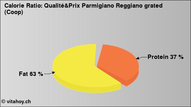 Calorie ratio: Qualité&Prix Parmigiano Reggiano grated (Coop) (chart, nutrition data)