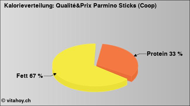 Kalorienverteilung: Qualité&Prix Parmino Sticks (Coop) (Grafik, Nährwerte)