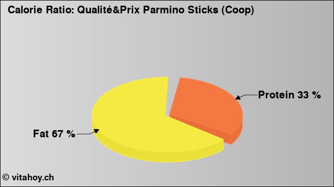 Calorie ratio: Qualité&Prix Parmino Sticks (Coop) (chart, nutrition data)