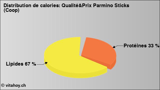 Calories: Qualité&Prix Parmino Sticks (Coop) (diagramme, valeurs nutritives)