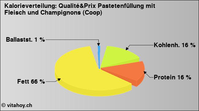 Kalorienverteilung: Qualité&Prix Pastetenfüllung mit Fleisch und Champignons (Coop) (Grafik, Nährwerte)