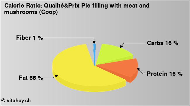 Calorie ratio: Qualité&Prix Pie filling with meat and mushrooms (Coop) (chart, nutrition data)