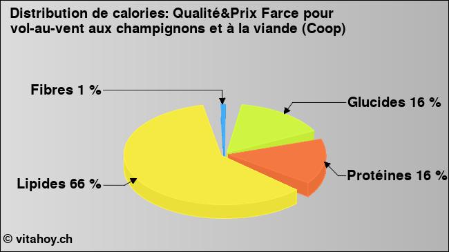 Calories: Qualité&Prix Farce pour vol-au-vent aux champignons et à la viande (Coop) (diagramme, valeurs nutritives)