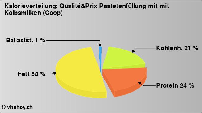 Kalorienverteilung: Qualité&Prix Pastetenfüllung mit mit Kalbsmilken (Coop) (Grafik, Nährwerte)