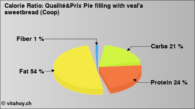 Calorie ratio: Qualité&Prix Pie filling with veal's sweetbread (Coop) (chart, nutrition data)