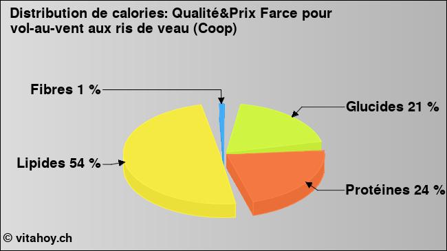 Calories: Qualité&Prix Farce pour vol-au-vent aux ris de veau (Coop) (diagramme, valeurs nutritives)