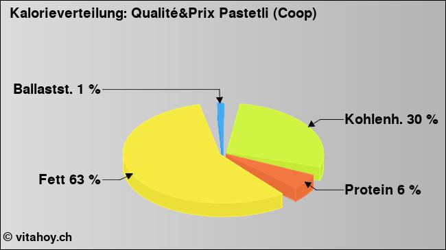 Kalorienverteilung: Qualité&Prix Pastetli (Coop) (Grafik, Nährwerte)