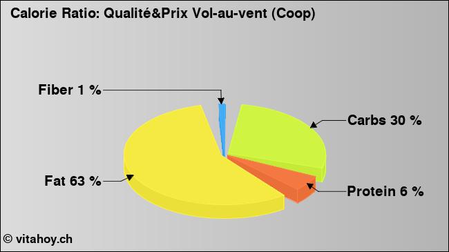Calorie ratio: Qualité&Prix Vol-au-vent (Coop) (chart, nutrition data)