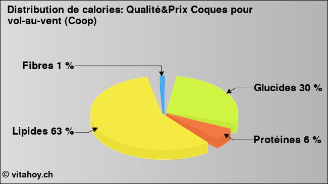 Calories: Qualité&Prix Coques pour vol-au-vent (Coop) (diagramme, valeurs nutritives)