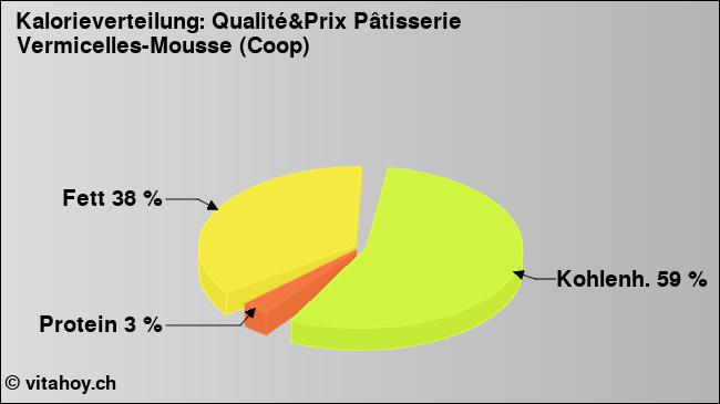 Kalorienverteilung: Qualité&Prix Pâtisserie Vermicelles-Mousse (Coop) (Grafik, Nährwerte)