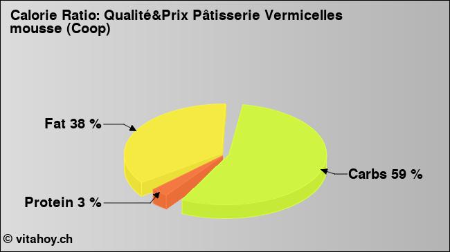 Calorie ratio: Qualité&Prix Pâtisserie Vermicelles mousse (Coop) (chart, nutrition data)