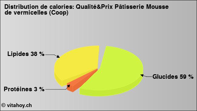 Calories: Qualité&Prix Pâtisserie Mousse de vermicelles (Coop) (diagramme, valeurs nutritives)