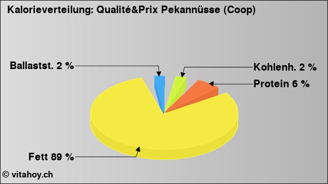 Kalorienverteilung: Qualité&Prix Pekannüsse (Coop) (Grafik, Nährwerte)