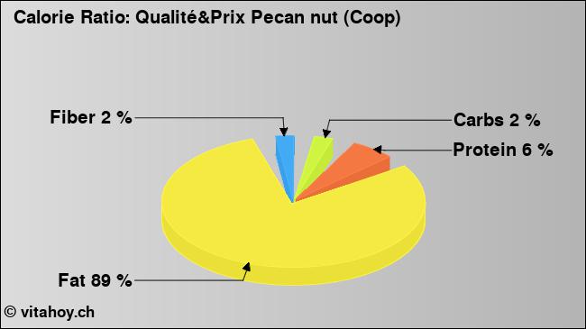 Calorie ratio: Qualité&Prix Pecan nut (Coop) (chart, nutrition data)