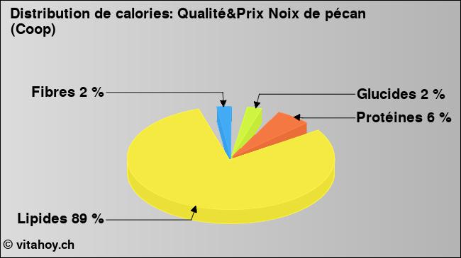 Calories: Qualité&Prix Noix de pécan (Coop) (diagramme, valeurs nutritives)