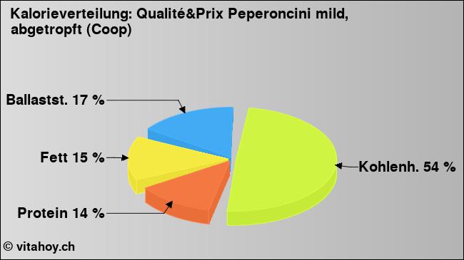 Kalorienverteilung: Qualité&Prix Peperoncini mild, abgetropft (Coop) (Grafik, Nährwerte)