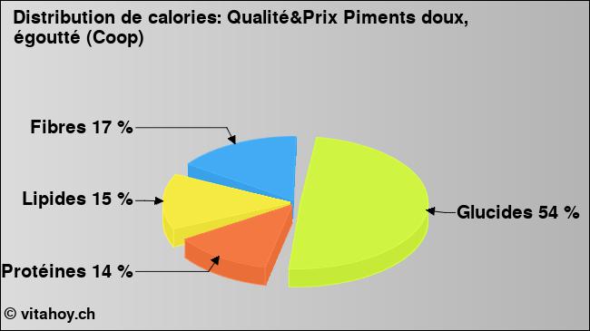 Calories: Qualité&Prix Piments doux, égoutté (Coop) (diagramme, valeurs nutritives)