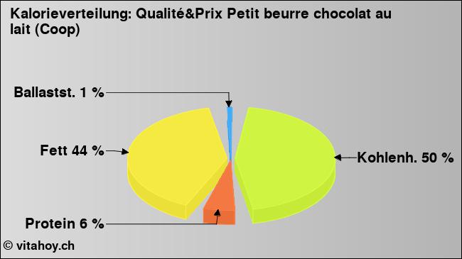 Kalorienverteilung: Qualité&Prix Petit beurre chocolat au lait (Coop) (Grafik, Nährwerte)