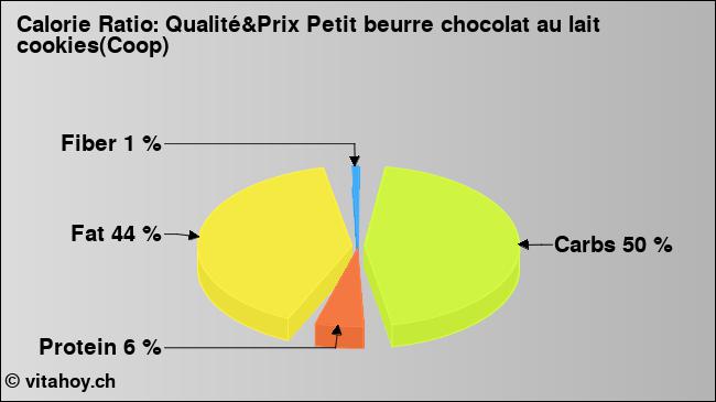 Calorie ratio: Qualité&Prix Petit beurre chocolat au lait cookies(Coop) (chart, nutrition data)