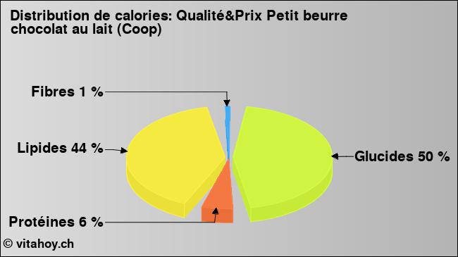 Calories: Qualité&Prix Petit beurre chocolat au lait (Coop) (diagramme, valeurs nutritives)
