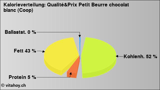 Kalorienverteilung: Qualité&Prix Petit Beurre chocolat blanc (Coop) (Grafik, Nährwerte)