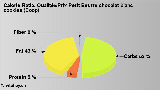 Calorie ratio: Qualité&Prix Petit Beurre chocolat blanc cookies (Coop) (chart, nutrition data)