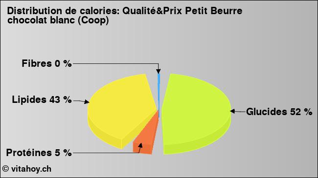 Calories: Qualité&Prix Petit Beurre chocolat blanc (Coop) (diagramme, valeurs nutritives)