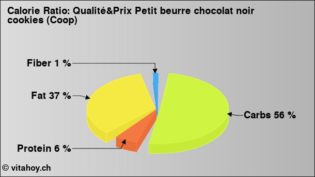 Calorie ratio: Qualité&Prix Petit beurre chocolat noir cookies (Coop) (chart, nutrition data)