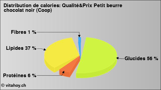 Calories: Qualité&Prix Petit beurre chocolat noir (Coop) (diagramme, valeurs nutritives)