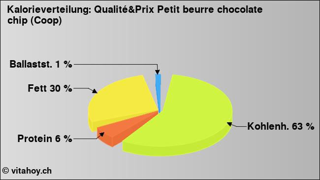 Kalorienverteilung: Qualité&Prix Petit beurre chocolate chip (Coop) (Grafik, Nährwerte)