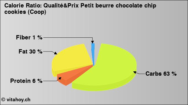 Calorie ratio: Qualité&Prix Petit beurre chocolate chip cookies (Coop) (chart, nutrition data)