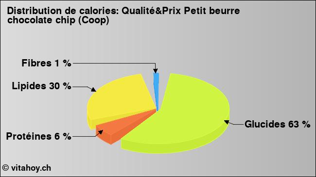 Calories: Qualité&Prix Petit beurre chocolate chip (Coop) (diagramme, valeurs nutritives)