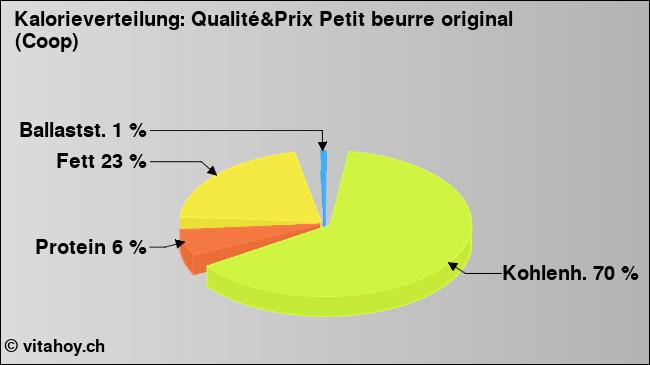 Kalorienverteilung: Qualité&Prix Petit beurre original (Coop) (Grafik, Nährwerte)