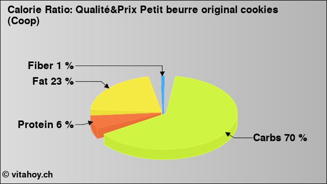 Calorie ratio: Qualité&Prix Petit beurre original cookies (Coop) (chart, nutrition data)