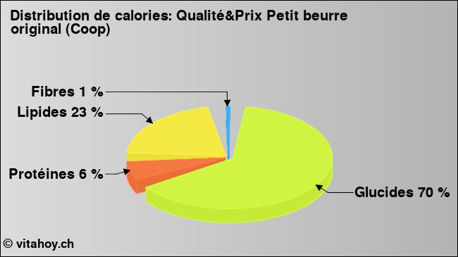 Calories: Qualité&Prix Petit beurre original (Coop) (diagramme, valeurs nutritives)