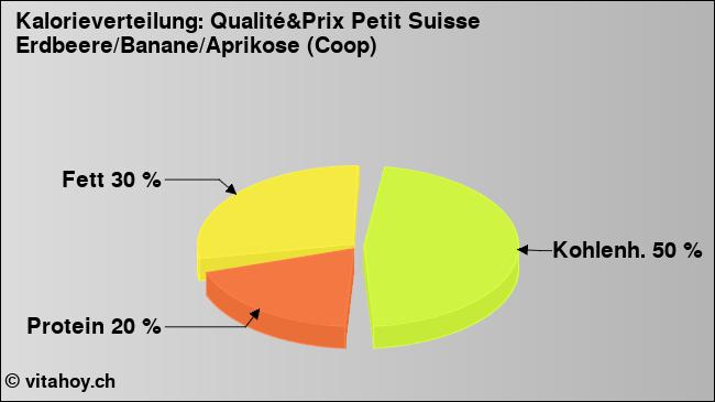Kalorienverteilung: Qualité&Prix Petit Suisse Erdbeere/Banane/Aprikose (Coop) (Grafik, Nährwerte)