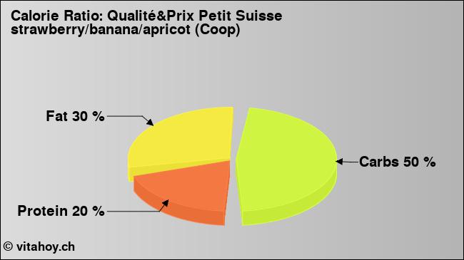 Calorie ratio: Qualité&Prix Petit Suisse strawberry/banana/apricot (Coop) (chart, nutrition data)