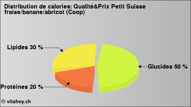 Calories: Qualité&Prix Petit Suisse fraise/banane/abricot (Coop) (diagramme, valeurs nutritives)